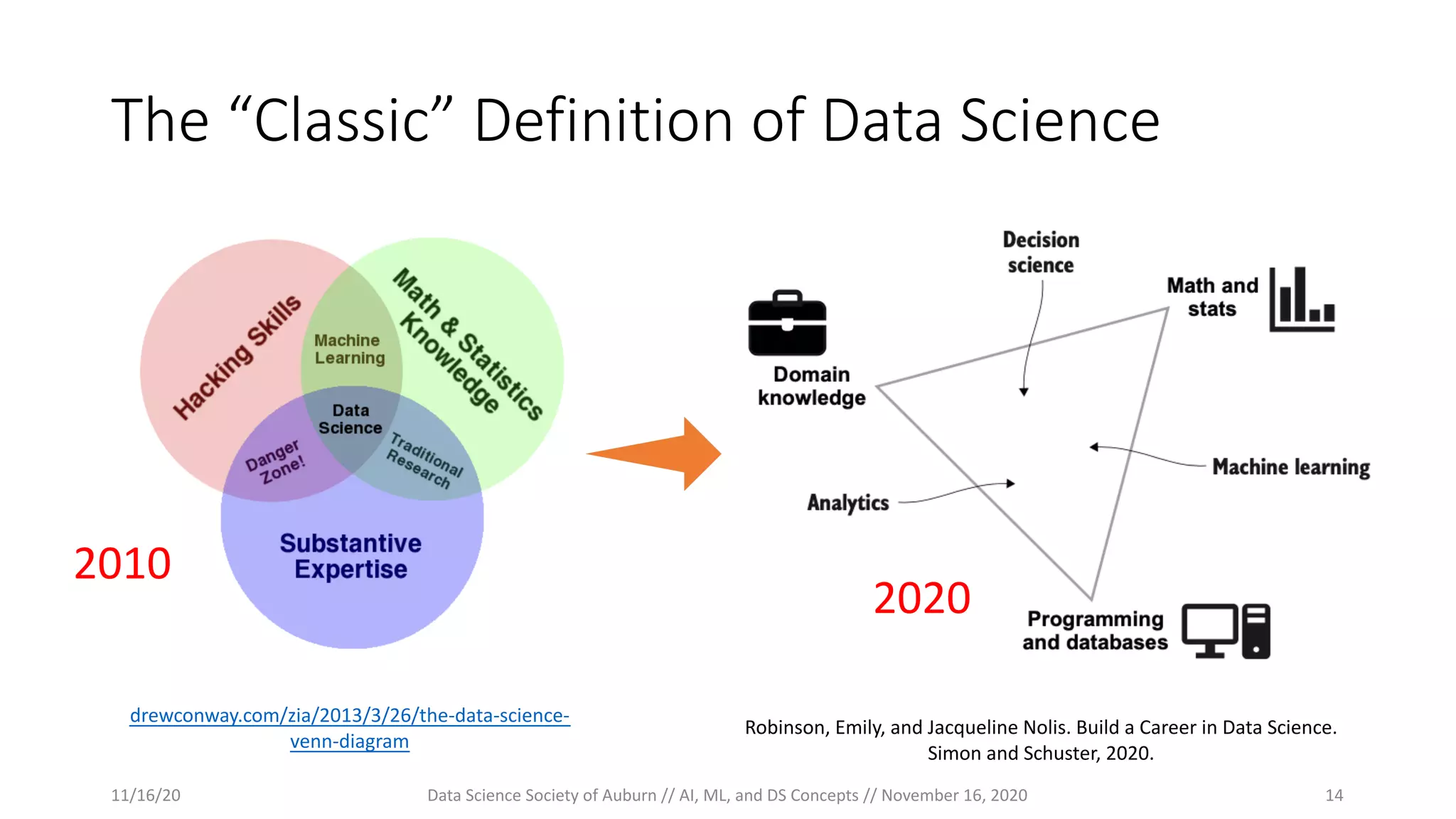 The “Classic” Definition of Data Science
drewconway.com/zia/2013/3/26/the-data-science-
venn-diagram
Robinson, Emily, and Jacqueline Nolis. Build a Career in Data Science.
Simon and Schuster, 2020.
2010
2020
11/16/20 Data Science Society of Auburn // AI, ML, and DS Concepts // November 16, 2020 14
 