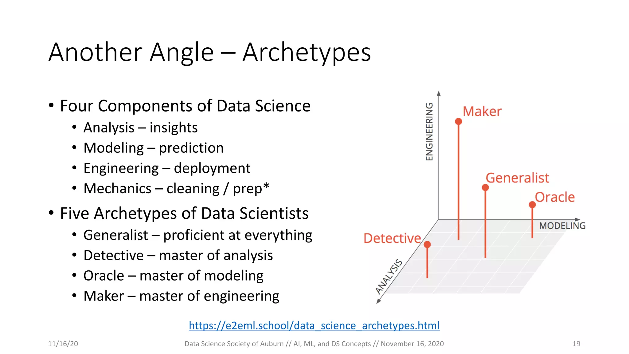 Another Angle – Archetypes
• Four Components of Data Science
• Analysis – insights
• Modeling – prediction
• Engineering – deployment
• Mechanics – cleaning / prep*
• Five Archetypes of Data Scientists
• Generalist – proficient at everything
• Detective – master of analysis
• Oracle – master of modeling
• Maker – master of engineering
https://e2eml.school/data_science_archetypes.html
11/16/20 Data Science Society of Auburn // AI, ML, and DS Concepts // November 16, 2020 19
 