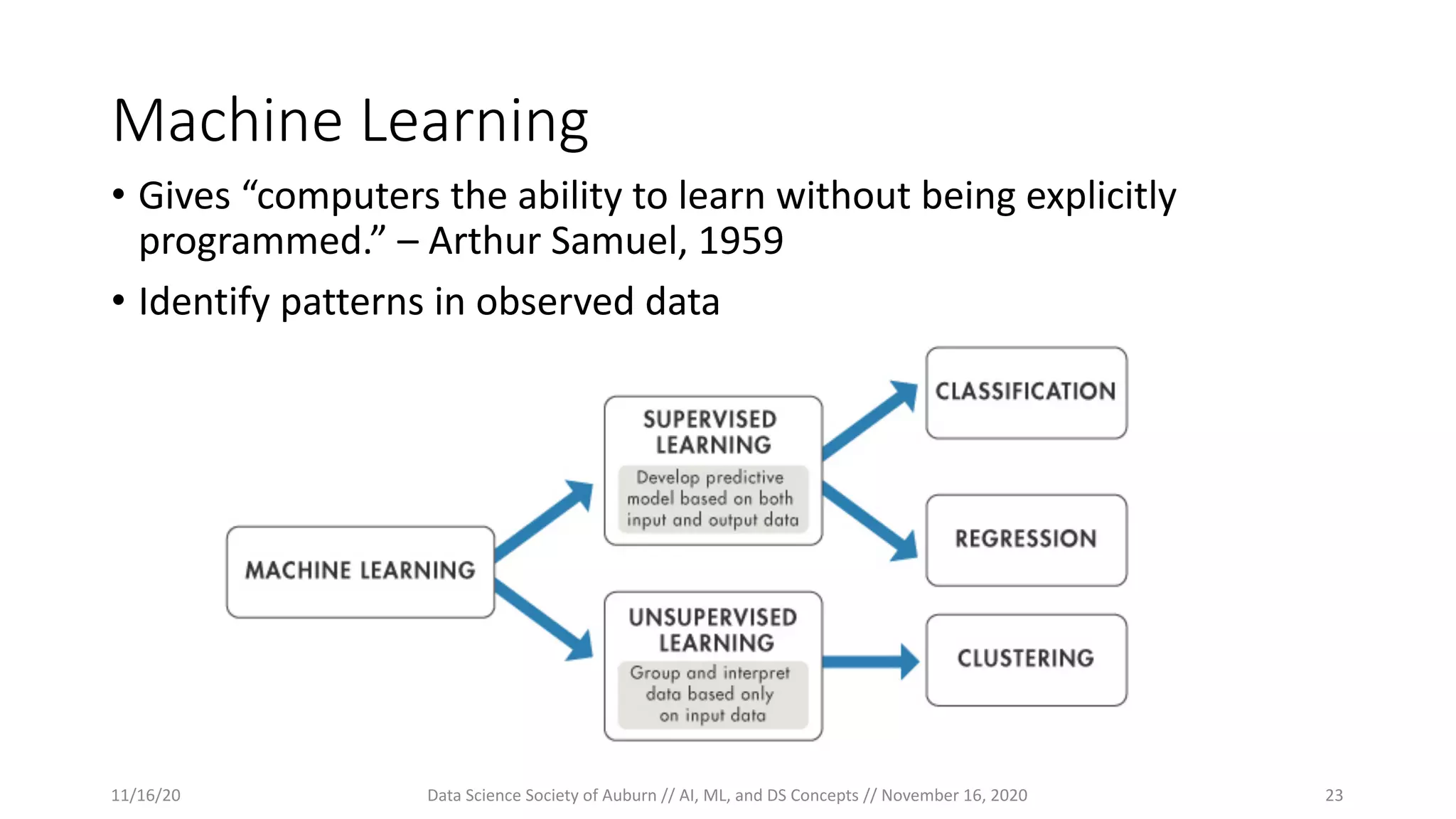Machine Learning
• Gives “computers the ability to learn without being explicitly
programmed.” – Arthur Samuel, 1959
• Identify patterns in observed data
11/16/20 Data Science Society of Auburn // AI, ML, and DS Concepts // November 16, 2020 23
 