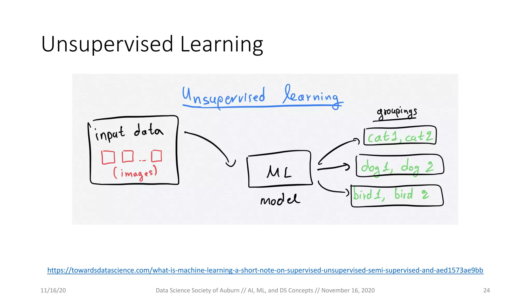Unsupervised Learning
https://towardsdatascience.com/what-is-machine-learning-a-short-note-on-supervised-unsupervised-semi-supervised-and-aed1573ae9bb
11/16/20 Data Science Society of Auburn // AI, ML, and DS Concepts // November 16, 2020 24
 