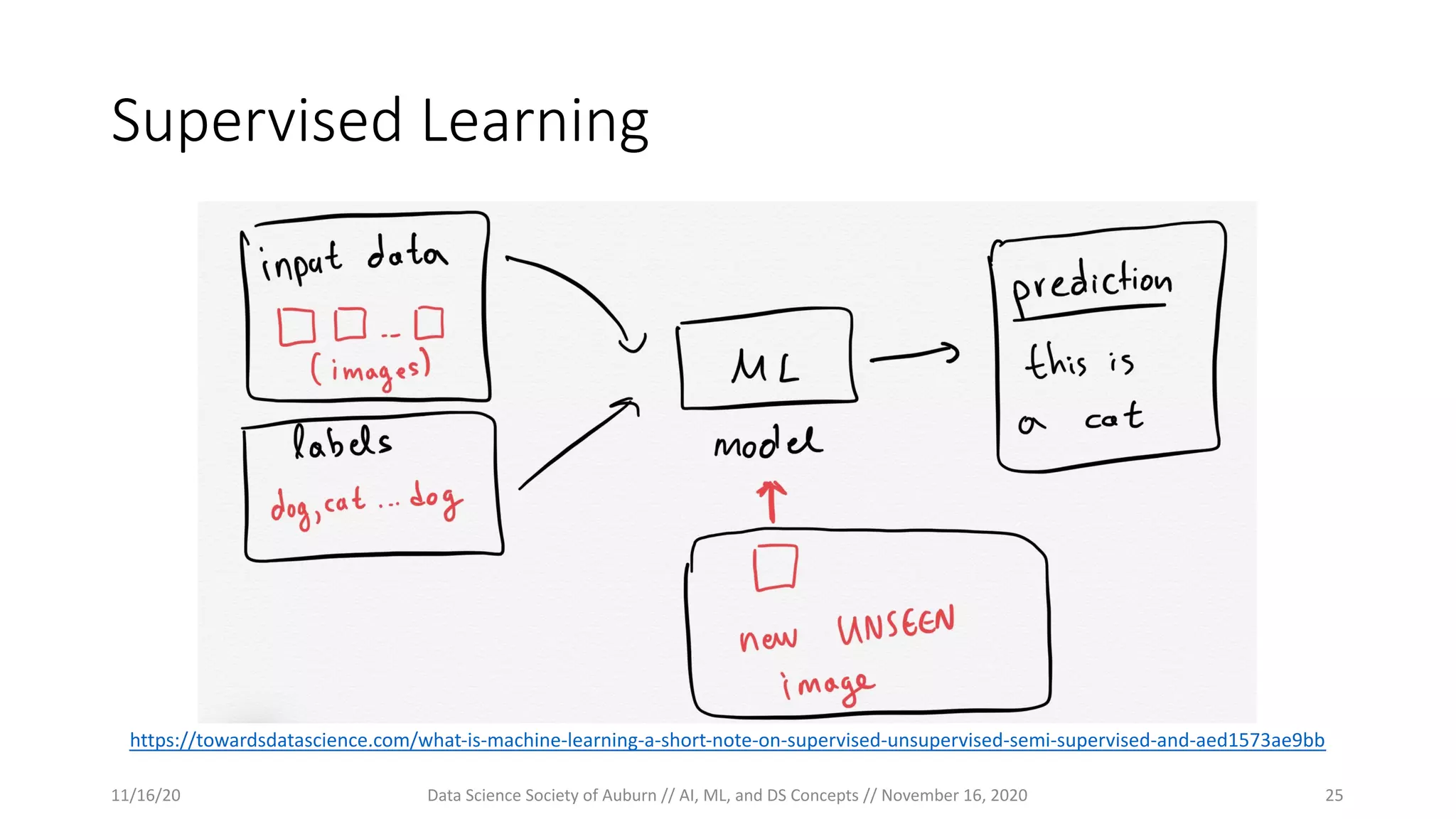 Supervised Learning
https://towardsdatascience.com/what-is-machine-learning-a-short-note-on-supervised-unsupervised-semi-supervised-and-aed1573ae9bb
11/16/20 Data Science Society of Auburn // AI, ML, and DS Concepts // November 16, 2020 25
 