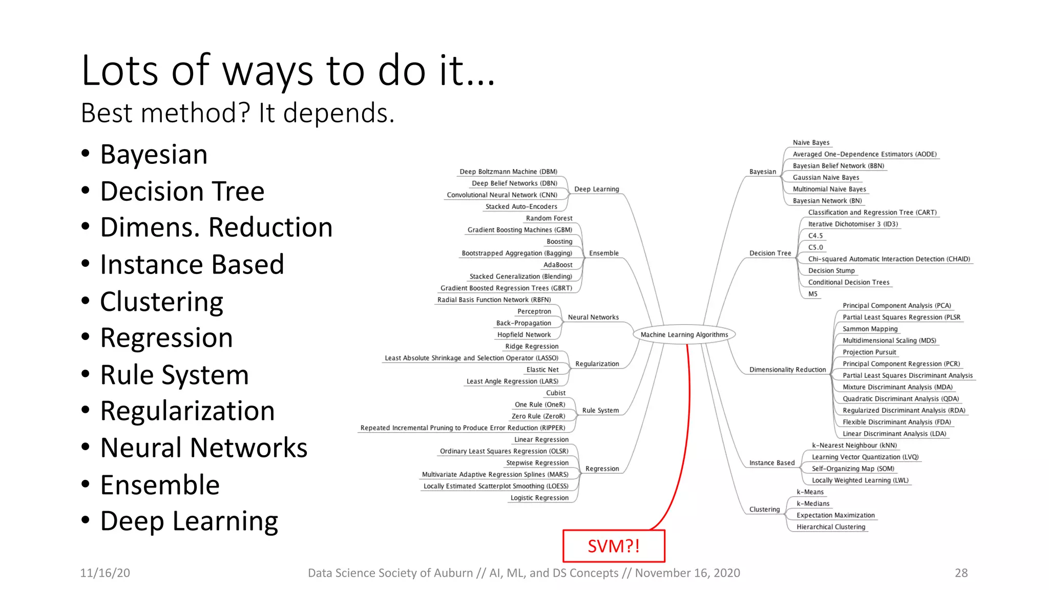 Lots of ways to do it…
Best method? It depends.
• Bayesian
• Decision Tree
• Dimens. Reduction
• Instance Based
• Clustering
• Regression
• Rule System
• Regularization
• Neural Networks
• Ensemble
• Deep Learning
SVM?!
11/16/20 Data Science Society of Auburn // AI, ML, and DS Concepts // November 16, 2020 28
 