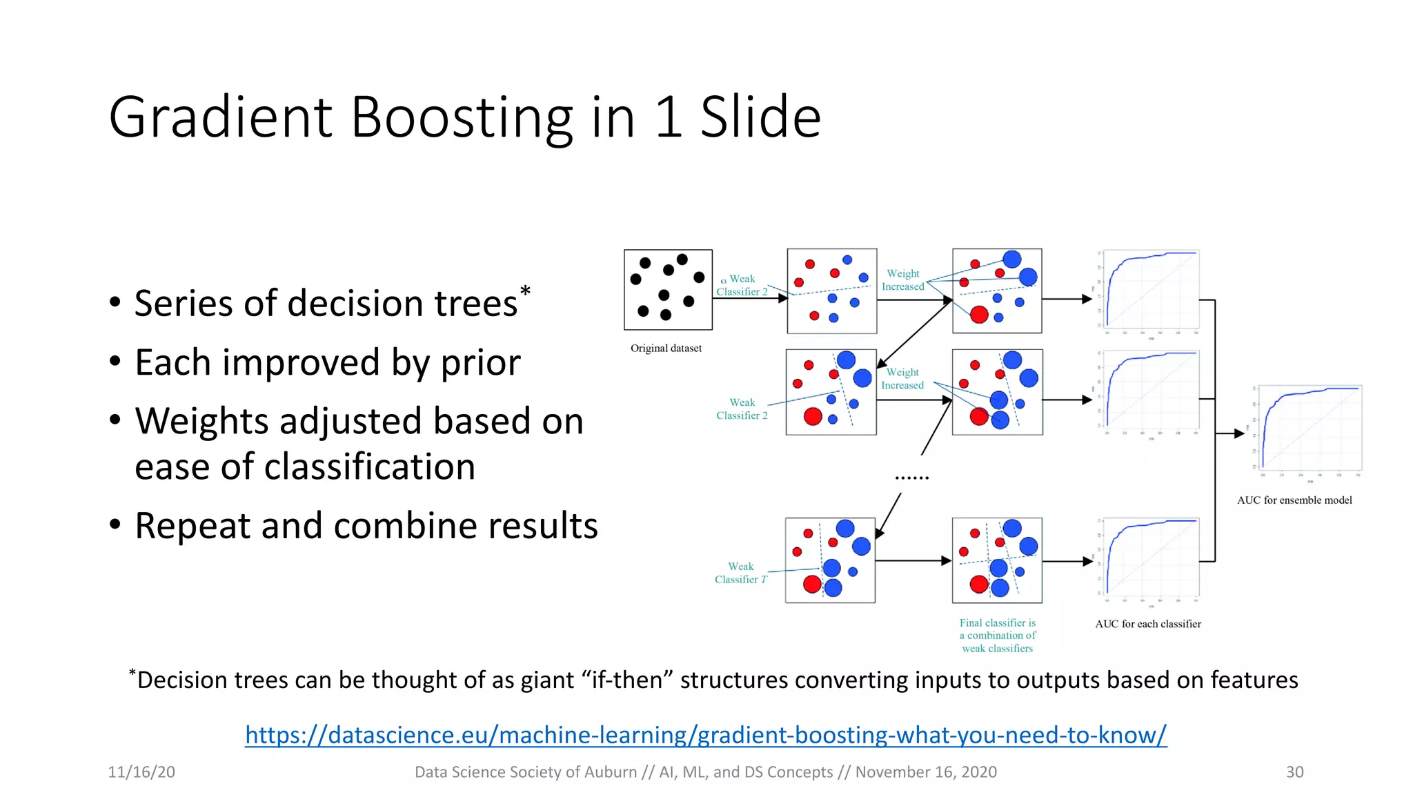 Gradient Boosting in 1 Slide
• Series of decision trees*
• Each improved by prior
• Weights adjusted based on
ease of classification
• Repeat and combine results
https://datascience.eu/machine-learning/gradient-boosting-what-you-need-to-know/
*Decision trees can be thought of as giant “if-then” structures converting inputs to outputs based on features
11/16/20 Data Science Society of Auburn // AI, ML, and DS Concepts // November 16, 2020 30
 