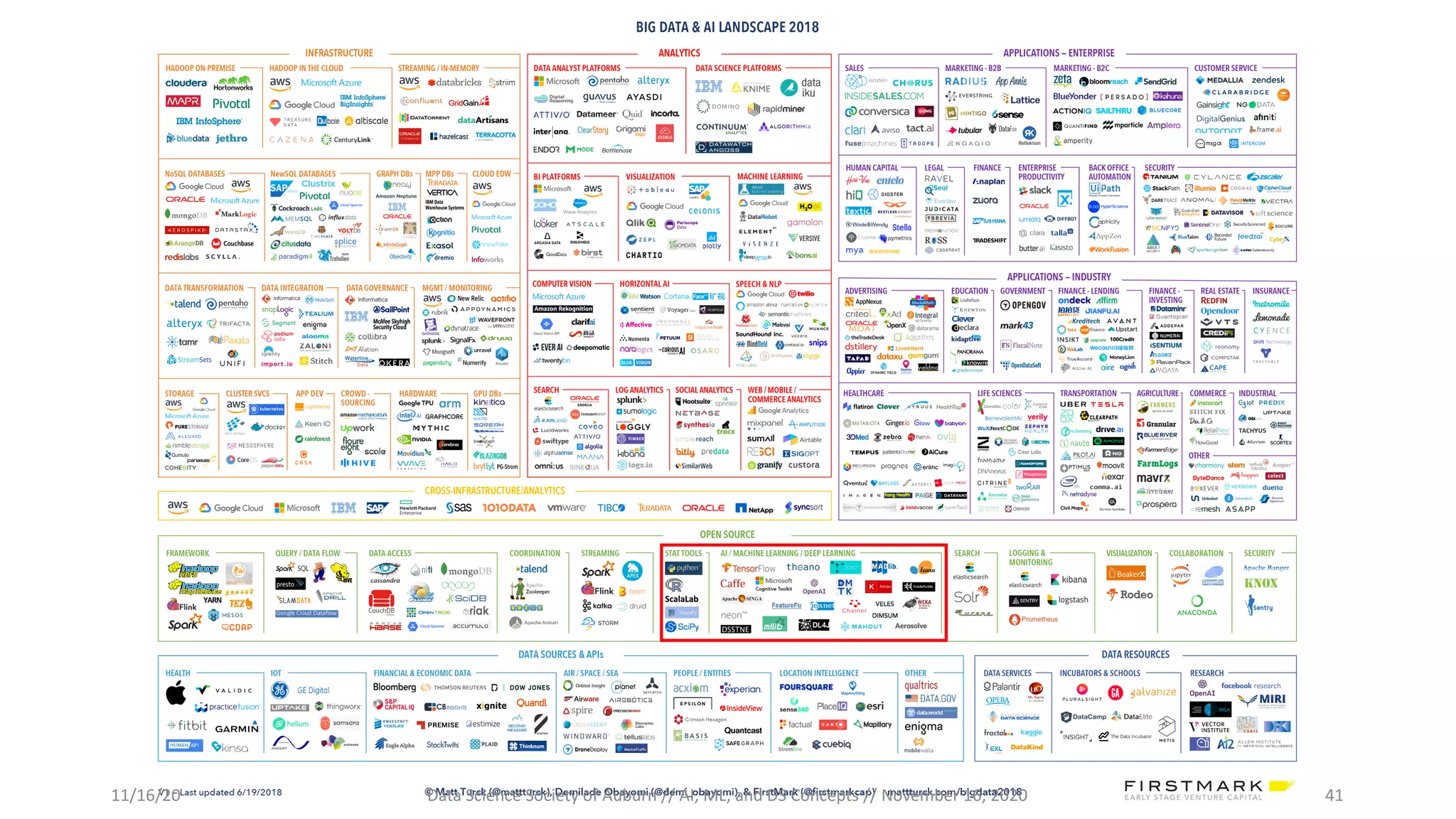 11/16/20 Data Science Society of Auburn // AI, ML, and DS Concepts // November 16, 2020 41
 