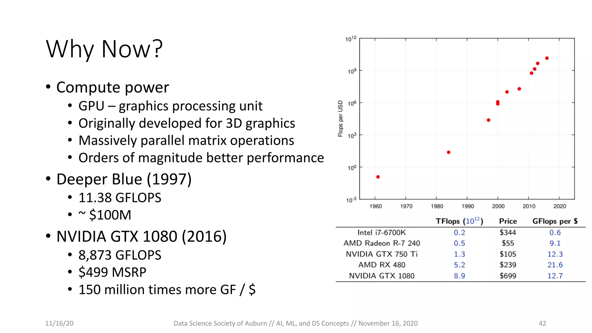 Why Now?
• Compute power
• GPU – graphics processing unit
• Originally developed for 3D graphics
• Massively parallel matrix operations
• Orders of magnitude better performance
• Deeper Blue (1997)
• 11.38 GFLOPS
• ~ $100M
• NVIDIA GTX 1080 (2016)
• 8,873 GFLOPS
• $499 MSRP
• 150 million times more GF / $
11/16/20 Data Science Society of Auburn // AI, ML, and DS Concepts // November 16, 2020 42
 
