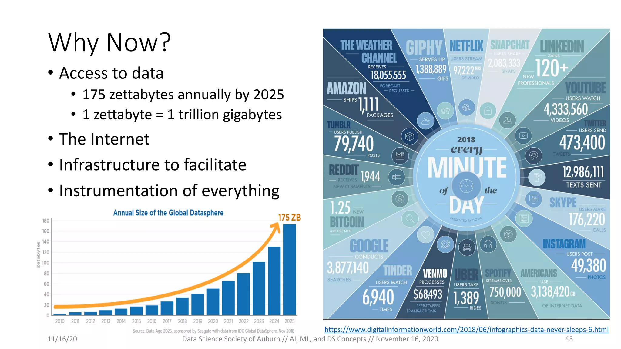 Why Now?
• Access to data
• 175 zettabytes annually by 2025
• 1 zettabyte = 1 trillion gigabytes
• The Internet
• Infrastructure to facilitate
• Instrumentation of everything
https://www.digitalinformationworld.com/2018/06/infographics-data-never-sleeps-6.html
11/16/20 Data Science Society of Auburn // AI, ML, and DS Concepts // November 16, 2020 43
 