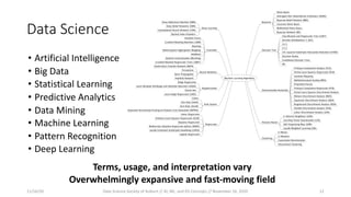 Data Science
• Artificial Intelligence
• Big Data
• Statistical Learning
• Predictive Analytics
• Data Mining
• Machine Learning
• Pattern Recognition
• Deep Learning
Terms, usage, and interpretation vary
Overwhelmingly expansive and fast-moving field
11/16/20 Data Science Society of Auburn // AI, ML, and DS Concepts // November 16, 2020 12
 