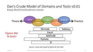 PracticeTheory
MATH
STATS
ENG
SCI
BUSINESS
Excel
TableauMinitab
MATLAB
Python
R
Dan’s Crude Model of Domains and Tools v0.01
Broad, Multi/Interdisciplinary Interest
Figures Not
To Scale!
Source: I have only myself to blame for this slide.
11/16/20 Data Science Society of Auburn // AI, ML, and DS Concepts // November 16, 2020 13
 