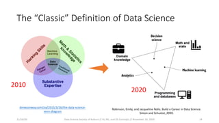 The “Classic” Definition of Data Science
drewconway.com/zia/2013/3/26/the-data-science-
venn-diagram
Robinson, Emily, and Jacqueline Nolis. Build a Career in Data Science.
Simon and Schuster, 2020.
2010
2020
11/16/20 Data Science Society of Auburn // AI, ML, and DS Concepts // November 16, 2020 14
 