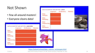 Not Shown
• Few all-around masters!
• Everyone cleans data!
https://e2eml.school/data_science_archetypes.html
11/16/20 Data Science Society of Auburn // AI, ML, and DS Concepts // November 16, 2020 20
 