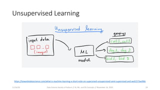 Unsupervised Learning
https://towardsdatascience.com/what-is-machine-learning-a-short-note-on-supervised-unsupervised-semi-supervised-and-aed1573ae9bb
11/16/20 Data Science Society of Auburn // AI, ML, and DS Concepts // November 16, 2020 24
 