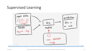 Supervised Learning
https://towardsdatascience.com/what-is-machine-learning-a-short-note-on-supervised-unsupervised-semi-supervised-and-aed1573ae9bb
11/16/20 Data Science Society of Auburn // AI, ML, and DS Concepts // November 16, 2020 25
 