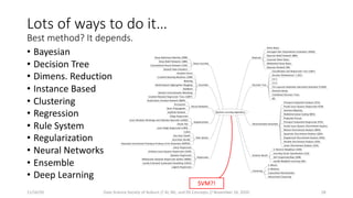 Lots of ways to do it…
Best method? It depends.
• Bayesian
• Decision Tree
• Dimens. Reduction
• Instance Based
• Clustering
• Regression
• Rule System
• Regularization
• Neural Networks
• Ensemble
• Deep Learning
SVM?!
11/16/20 Data Science Society of Auburn // AI, ML, and DS Concepts // November 16, 2020 28
 