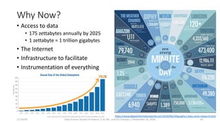 Why Now?
• Access to data
• 175 zettabytes annually by 2025
• 1 zettabyte = 1 trillion gigabytes
• The Internet
• Infrastructure to facilitate
• Instrumentation of everything
https://www.digitalinformationworld.com/2018/06/infographics-data-never-sleeps-6.html
11/16/20 Data Science Society of Auburn // AI, ML, and DS Concepts // November 16, 2020 43
 