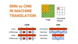 RNN vs CNN
IN MACHINE
TRANSLATION
 