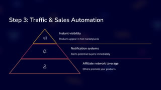 Step 3: Traffic & Sales Automation
Instant visibility
Products appear in hot marketplaces
Notification systems
Alerts potential buyers immediately
Affiliate network leverage
Others promote your products
 
