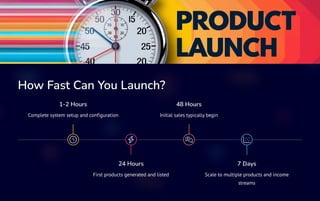 How Fast Can You Launch?
1-2 Hours
Complete system setup and configuration
24 Hours
First products generated and listed
48 Hours
Initial sales typically begin
7 Days
Scale to multiple products and income
streams
 
