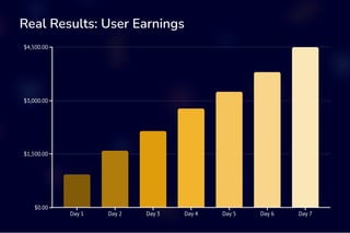 Real Results: User Earnings
$0.00
$1,500.00
$3,000.00
$4,500.00
Day 1 Day 2 Day 3 Day 4 Day 5 Day 6 Day 7
 