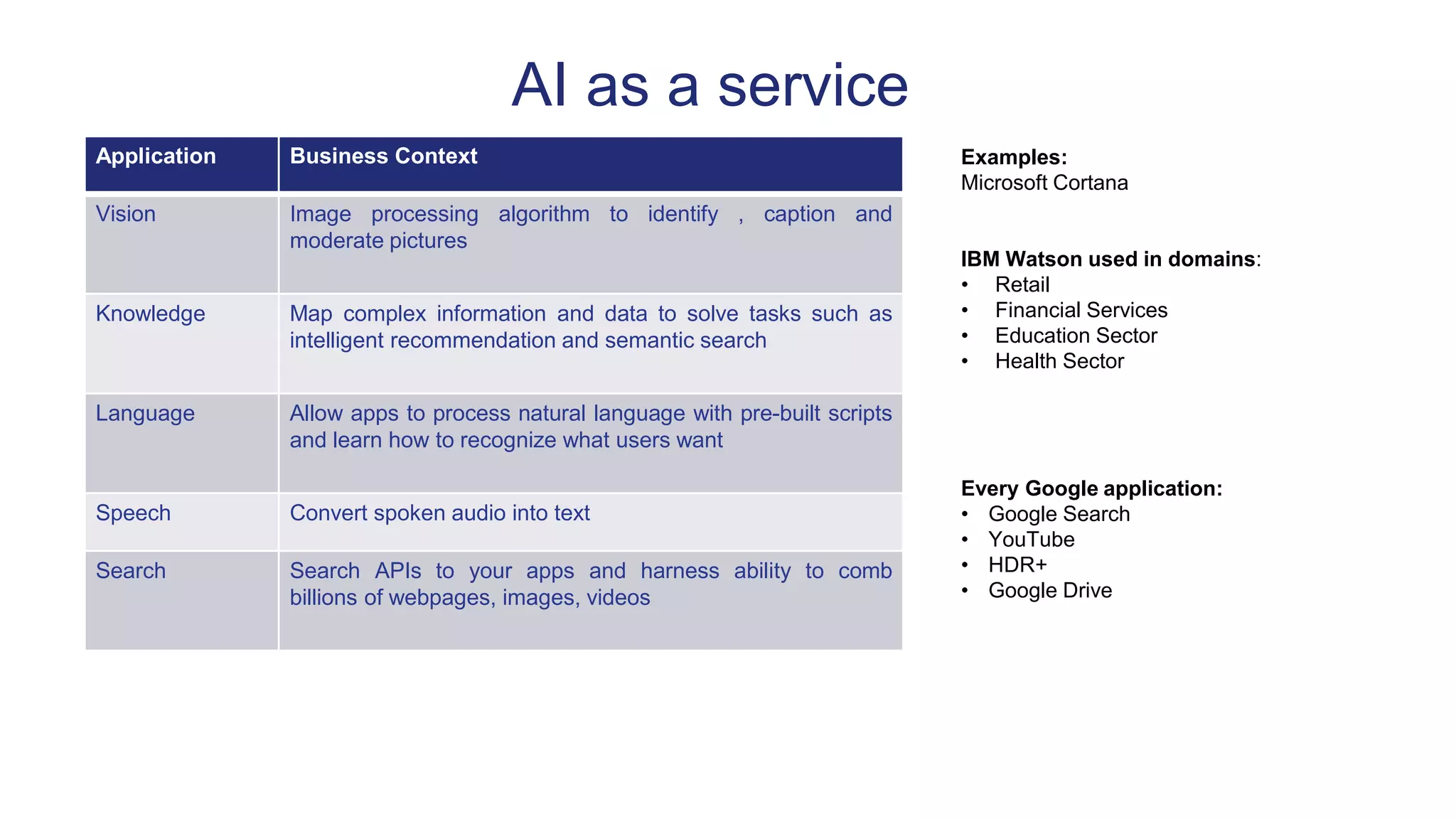 AI as a service
Application Business Context
Vision Image processing algorithm to identify , caption and
moderate pictures
Knowledge Map complex information and data to solve tasks such as
intelligent recommendation and semantic search
Language Allow apps to process natural language with pre-built scripts
and learn how to recognize what users want
Speech Convert spoken audio into text
Search Search APIs to your apps and harness ability to comb
billions of webpages, images, videos
Examples:
Microsoft Cortana
IBM Watson used in domains:
• Retail
• Financial Services
• Education Sector
• Health Sector
Every Google application:
• Google Search
• YouTube
• HDR+
• Google Drive
 