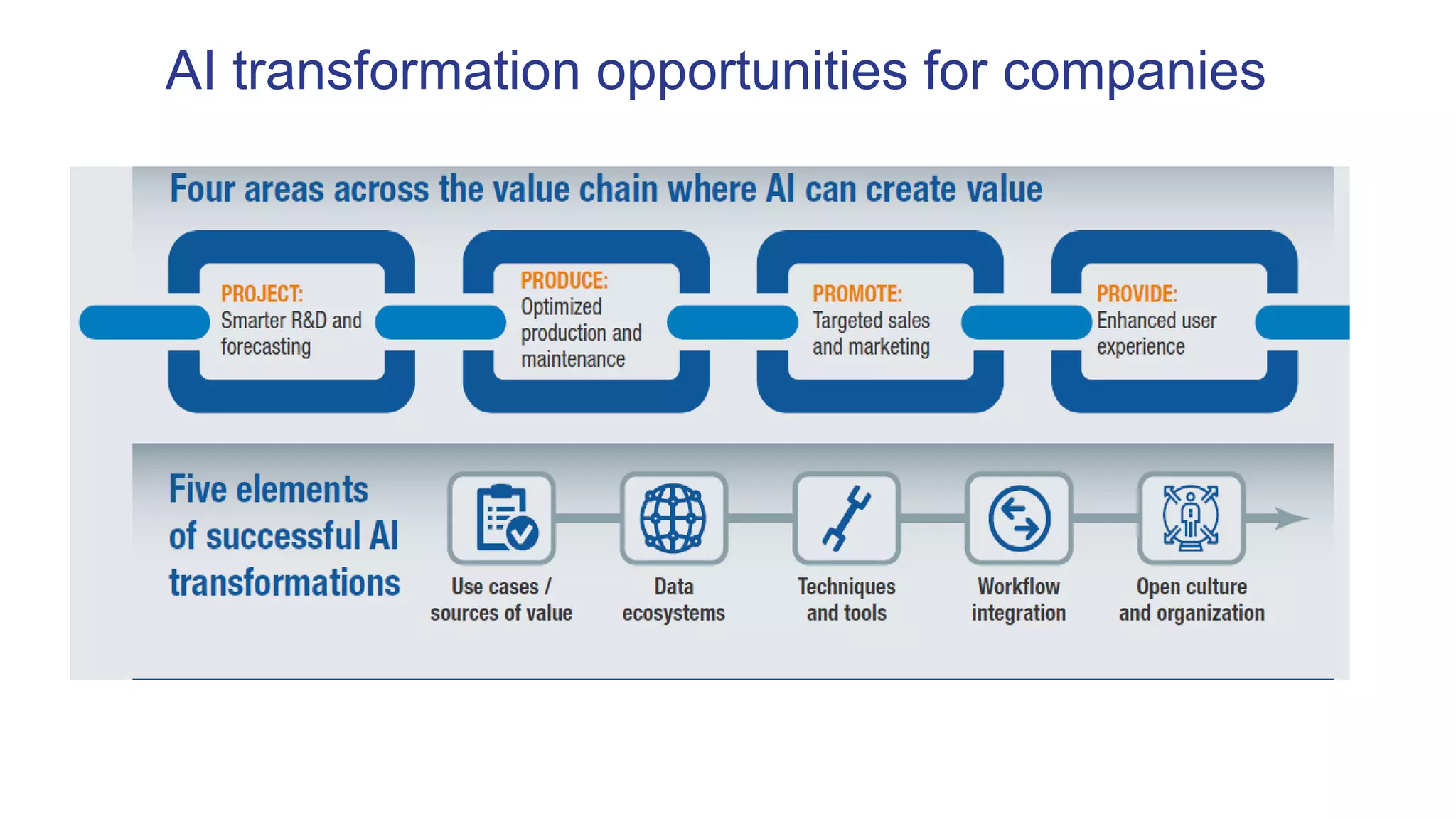 AI transformation opportunities for companies
 