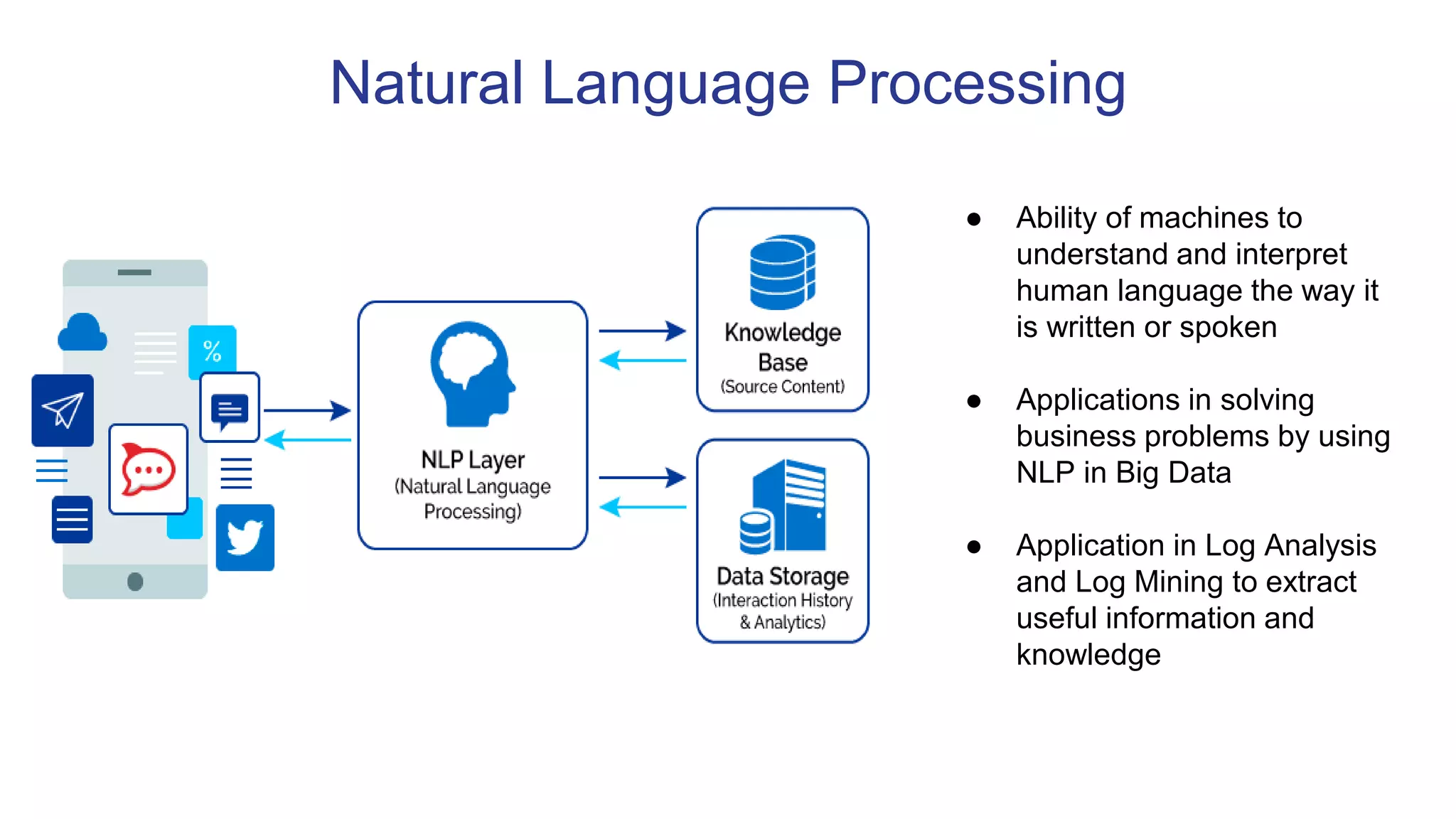 Natural Language Processing
● Ability of machines to
understand and interpret
human language the way it
is written or spoken
● Applications in solving
business problems by using
NLP in Big Data
● Application in Log Analysis
and Log Mining to extract
useful information and
knowledge
 