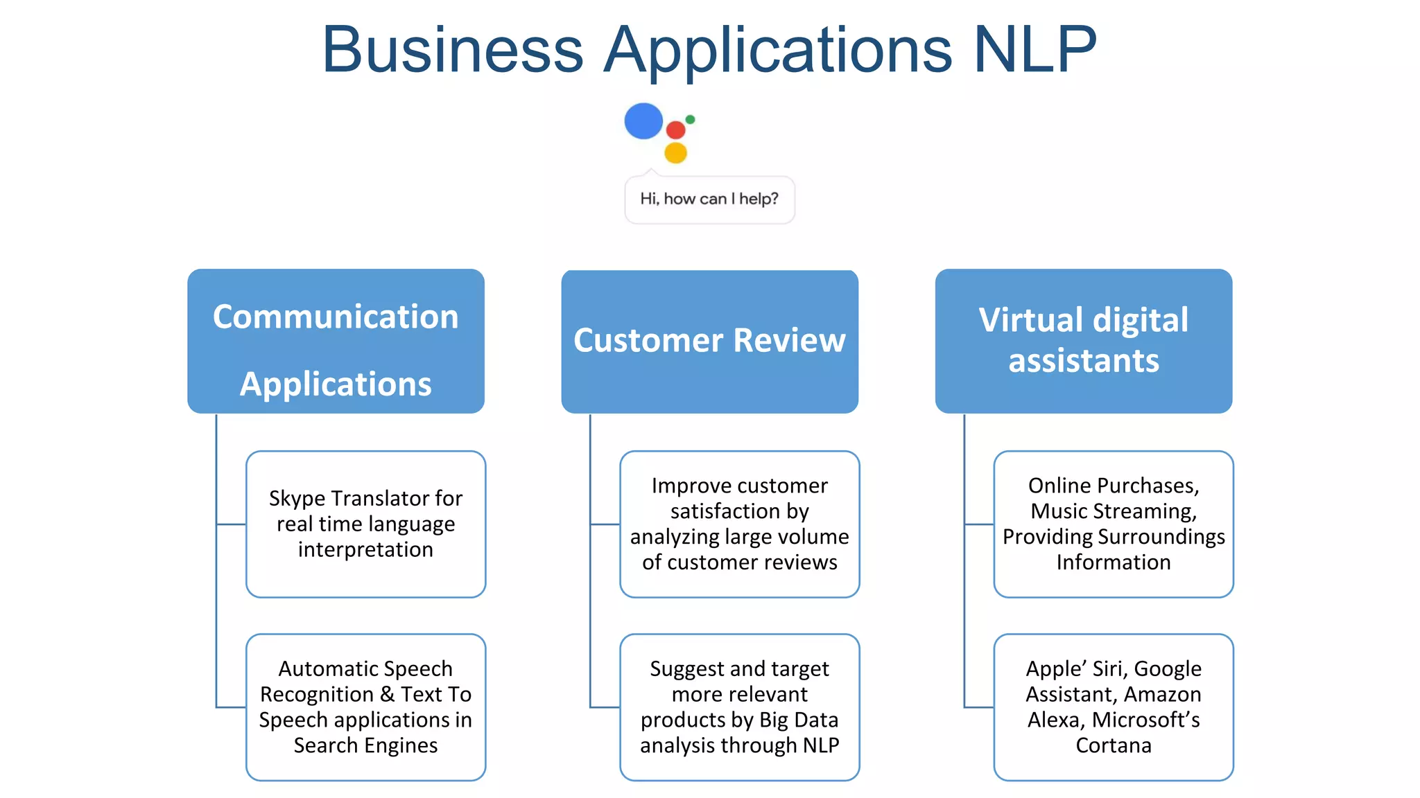 Communication
Applications
Skype Translator for
real time language
interpretation
Automatic Speech
Recognition & Text To
Speech applications in
Search Engines
Customer Review
Improve customer
satisfaction by
analyzing large volume
of customer reviews
Suggest and target
more relevant
products by Big Data
analysis through NLP
Virtual digital
assistants
Online Purchases,
Music Streaming,
Providing Surroundings
Information
Apple’ Siri, Google
Assistant, Amazon
Alexa, Microsoft’s
Cortana
Business Applications NLP
 