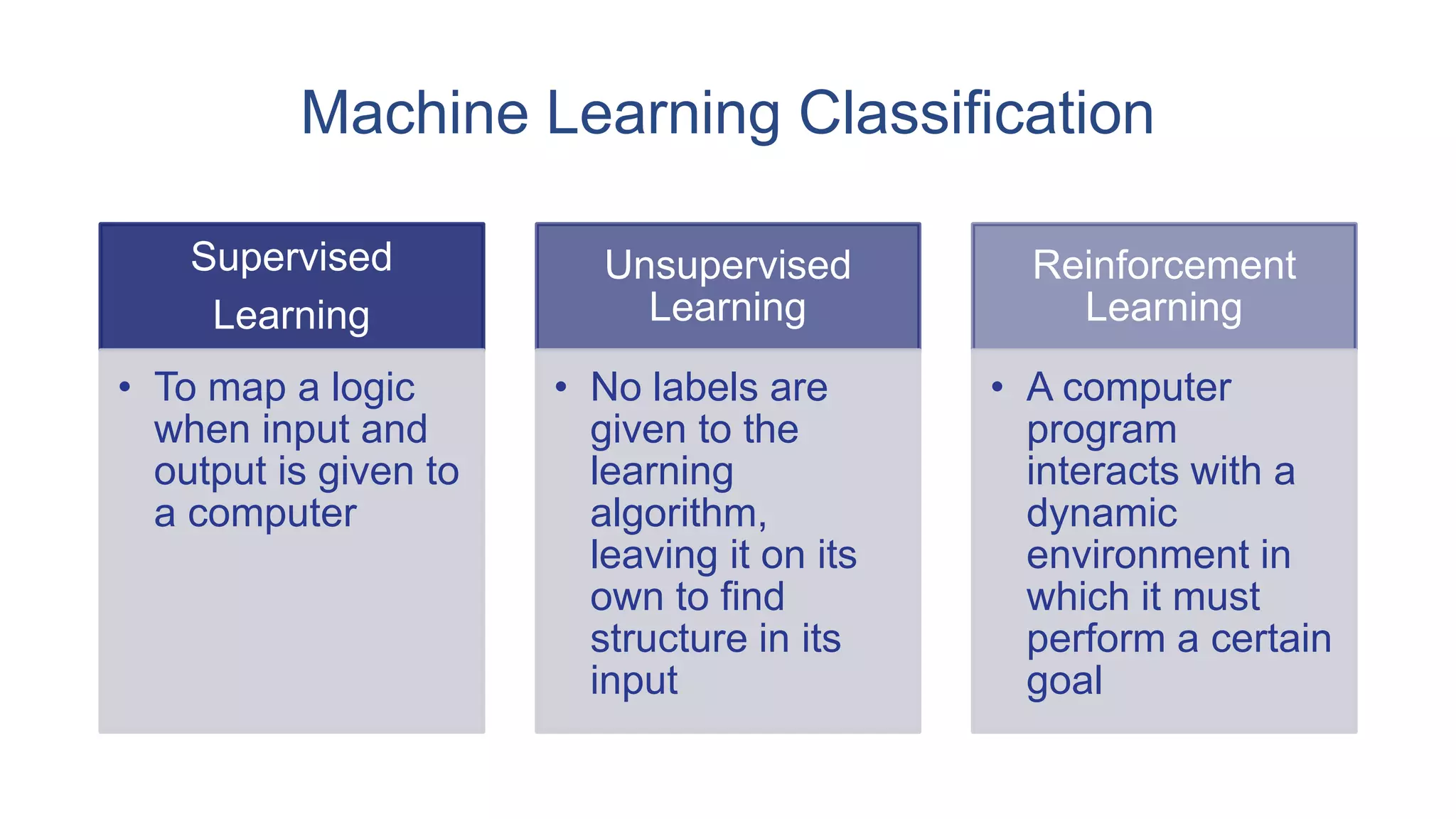 Supervised
Learning
• To map a logic
when input and
output is given to
a computer
Unsupervised
Learning
• No labels are
given to the
learning
algorithm,
leaving it on its
own to find
structure in its
input
Reinforcement
Learning
• A computer
program
interacts with a
dynamic
environment in
which it must
perform a certain
goal
Machine Learning Classification
 