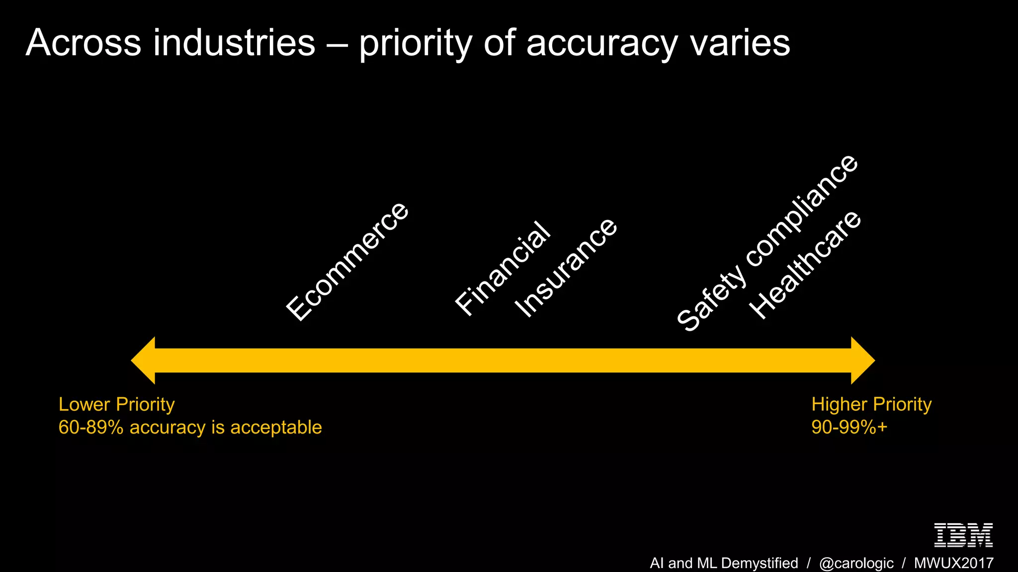 AI and ML Demystified / @carologic / MWUX2017
Across industries – priority of accuracy varies
Higher Priority
90-99%+
Lower Priority
60-89% accuracy is acceptable
 