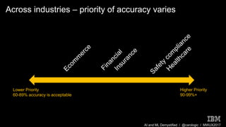 AI and ML Demystified / @carologic / MWUX2017
Across industries – priority of accuracy varies
Higher Priority
90-99%+
Lower Priority
60-89% accuracy is acceptable
 