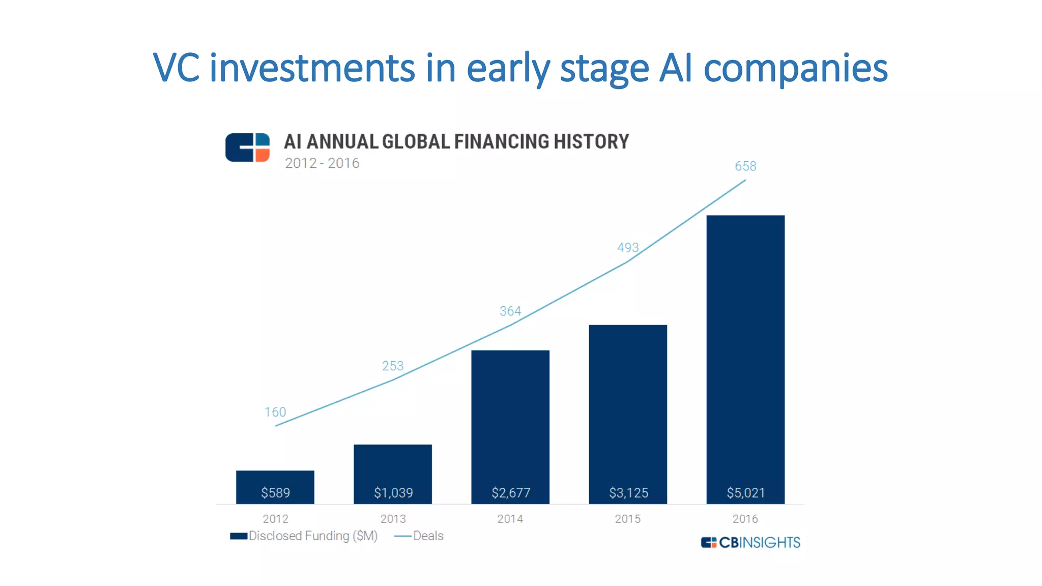 VC investments in early stage AI companies