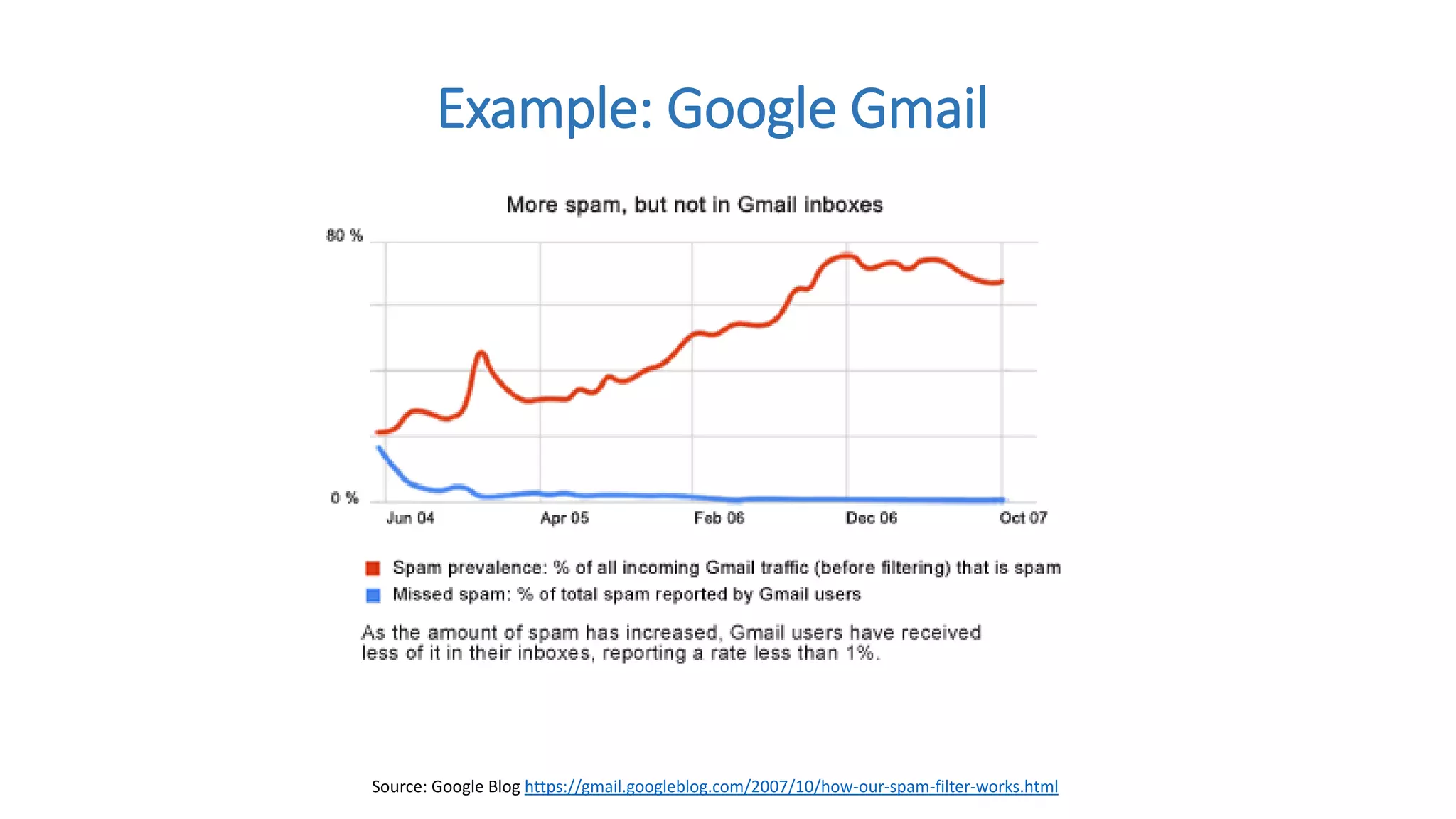 Example: Google Gmail
Source: Google Blog https://gmail.googleblog.com/2007/10/how-our-spam-filter-works.html
