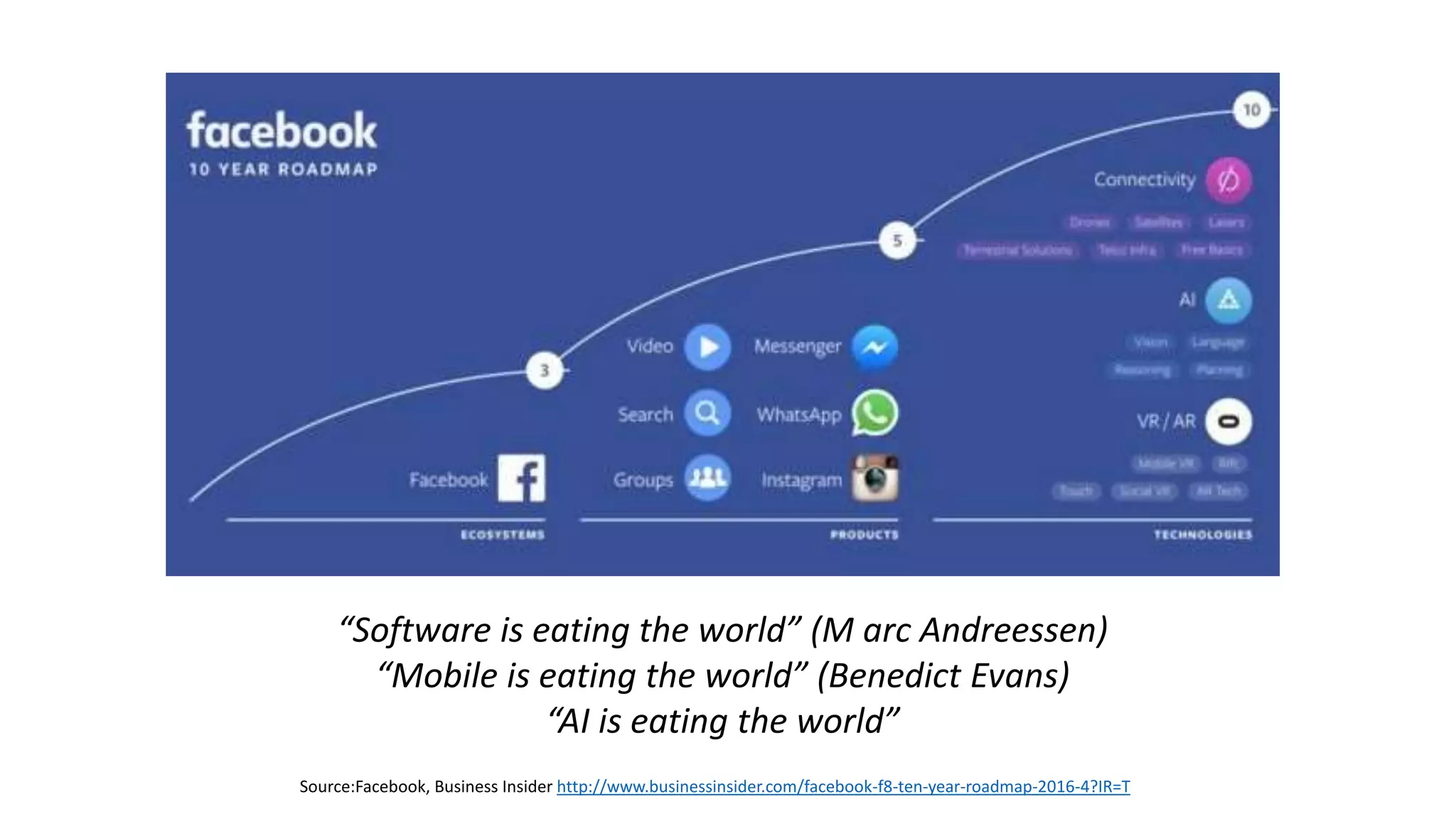 “Software is eating the world” (M arc Andreessen)
“Mobile is eating the world” (Benedict Evans)
“AI is eating the world”
Source:Facebook, Business Insider http://www.businessinsider.com/facebook-f8-ten-year-roadmap-2016-4?IR=T