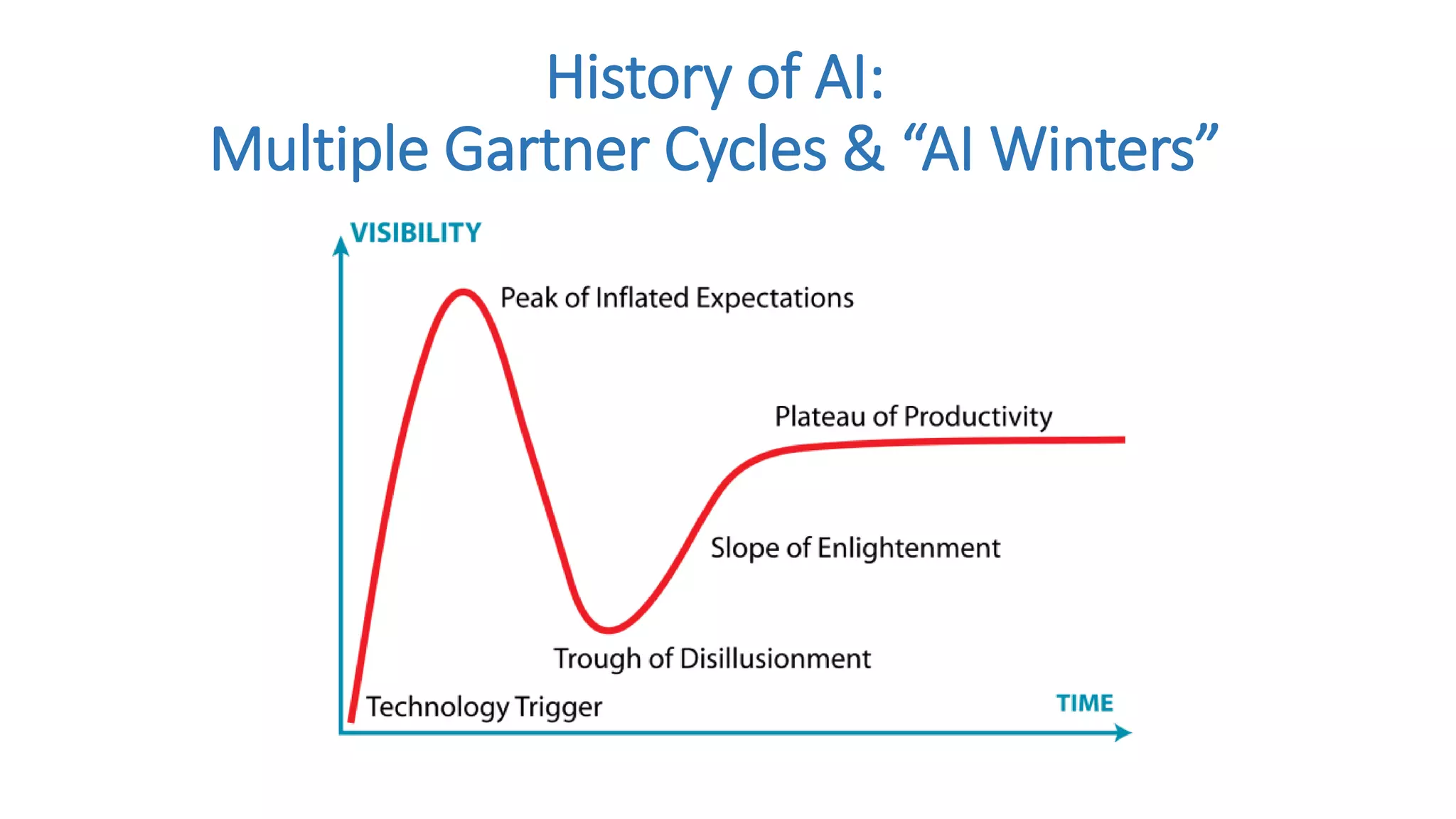 History of AI:
Multiple Gartner Cycles & “AI Winters”