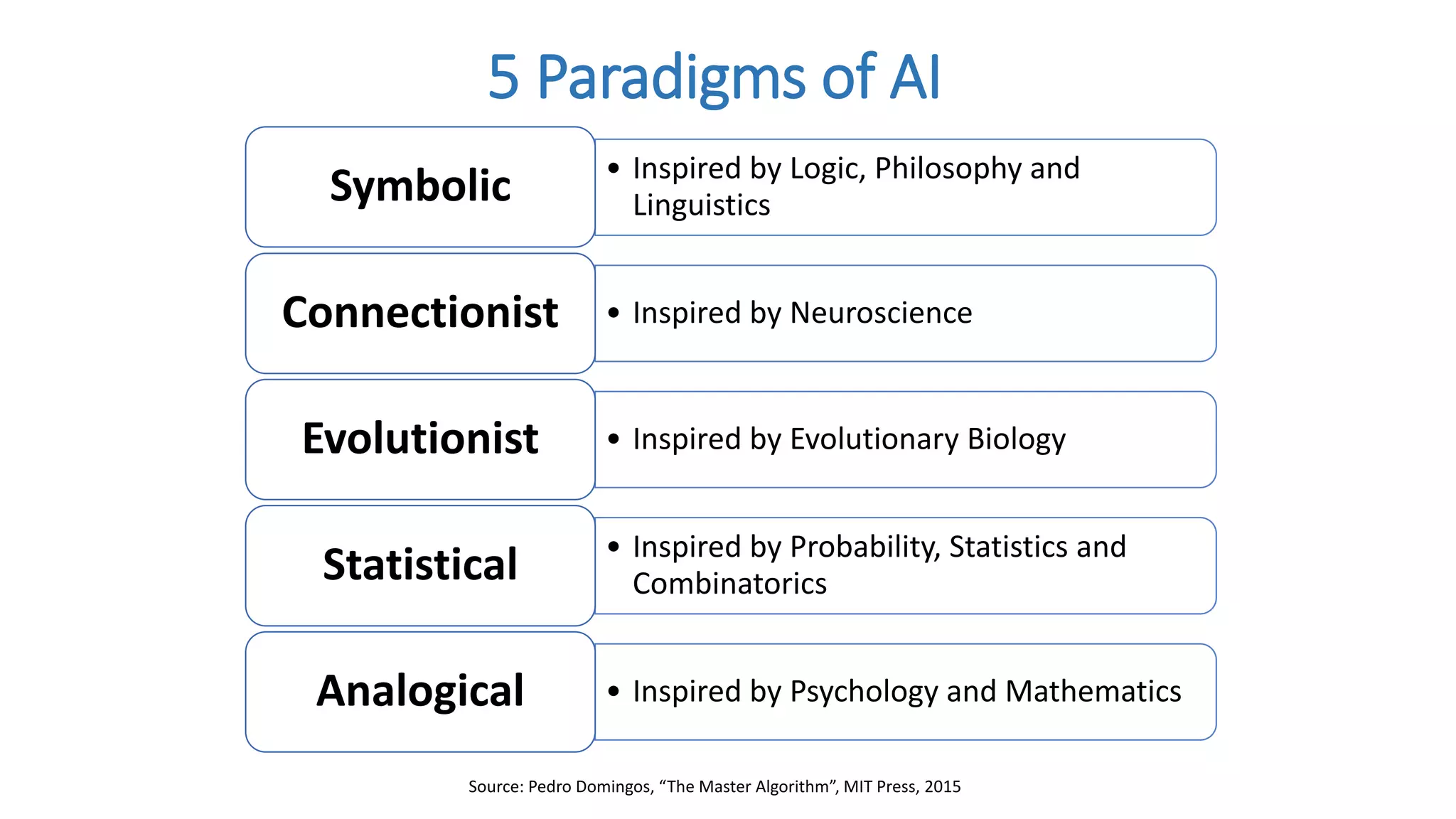5 Paradigms of AI
• Inspired by Logic, Philosophy and
LinguisticsSymbolic
• Inspired by NeuroscienceConnectionist
• Inspired by Evolutionary BiologyEvolutionist
• Inspired by Probability, Statistics and
CombinatoricsStatistical
• Inspired by Psychology and MathematicsAnalogical
Source: Pedro Domingos, “The Master Algorithm”, MIT Press, 2015