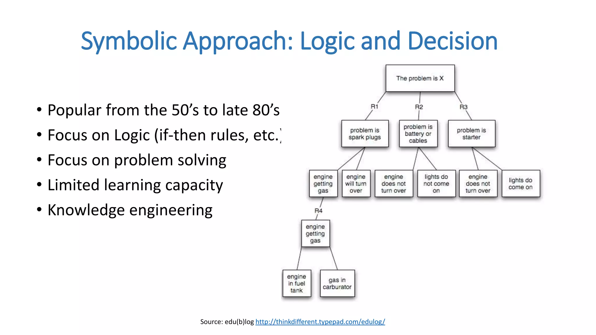 • Popular from the 50’s to late 80’s
• Focus on Logic (if-then rules, etc.)
• Focus on problem solving
• Limited learning capacity
• Knowledge engineering
Symbolic Approach: Logic and Decision
Source: edu(b)log http://thinkdifferent.typepad.com/edulog/
