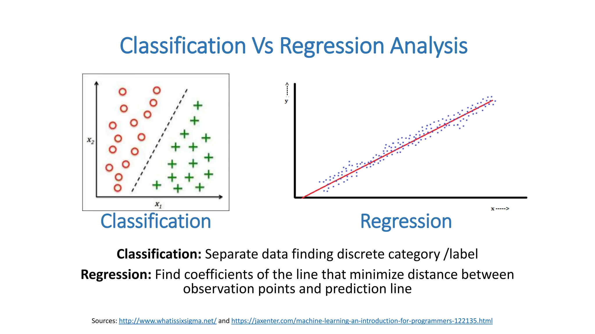 Classification Vs Regression Analysis
Classification Regression
Sources: http://www.whatissixsigma.net/ and https://jaxenter.com/machine-learning-an-introduction-for-programmers-122135.html
Classification: Separate data finding discrete category /label
Regression: Find coefficients of the line that minimize distance between
observation points and prediction line