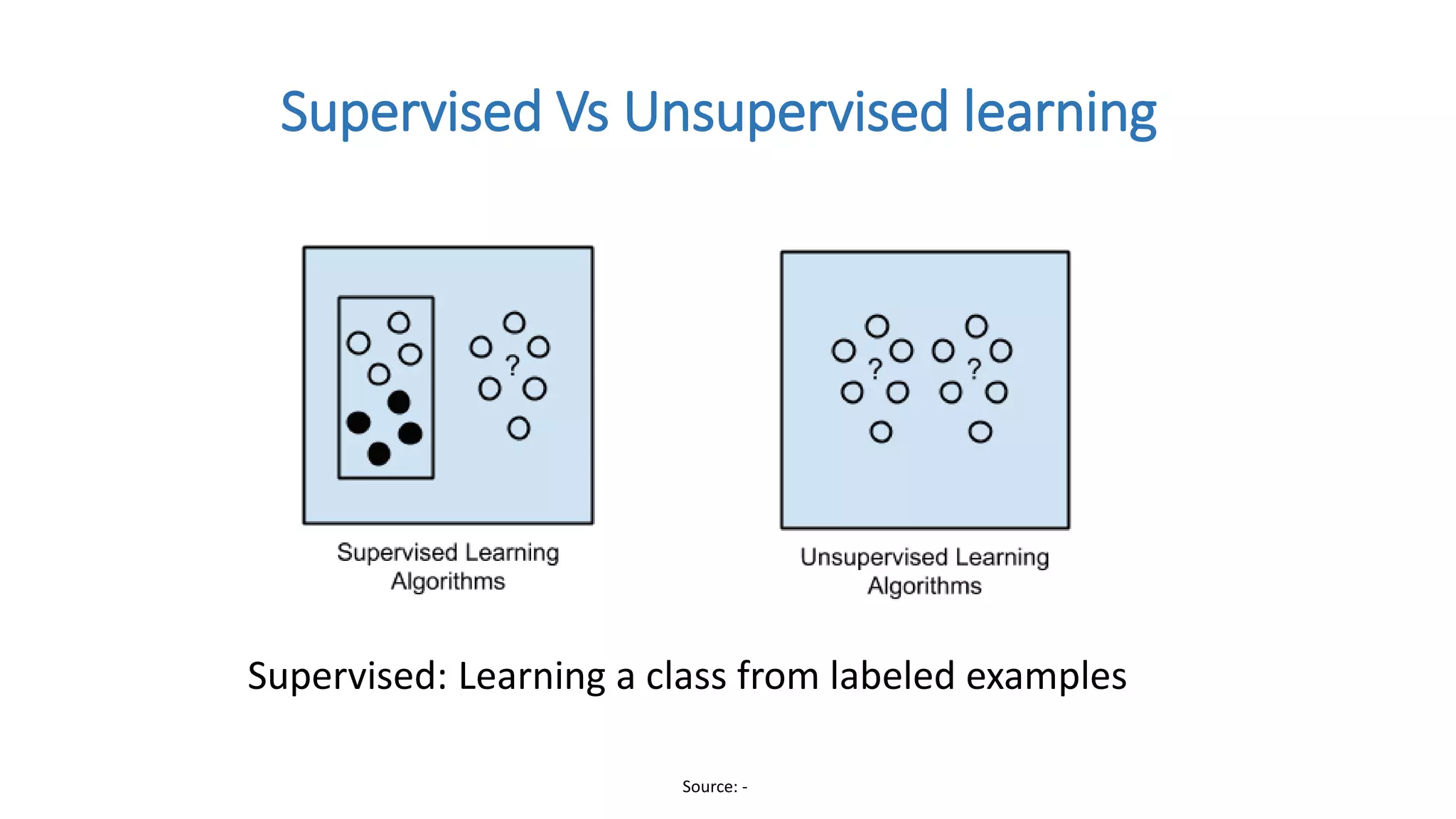 Supervised Vs Unsupervised learning
Supervised: Learning a class from labeled examples
Source: -