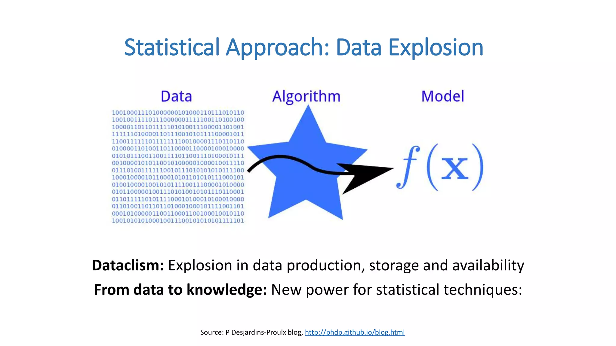 Dataclism: Explosion in data production, storage and availability
From data to knowledge: New power for statistical techniques:
Statistical Approach: Data Explosion
Source: P Desjardins-Proulx blog, http://phdp.github.io/blog.html