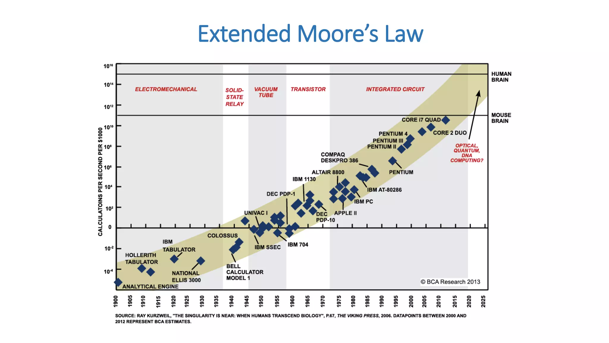 Extended Moore’s Law