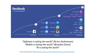 “Software is eating the world” (M arc Andreessen)
“Mobile is eating the world” (Benedict Evans)
“AI is eating the world”
Source:Facebook, Business Insider http://www.businessinsider.com/facebook-f8-ten-year-roadmap-2016-4?IR=T
 