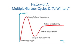 History of AI:
Multiple Gartner Cycles & “AI Winters”
 
