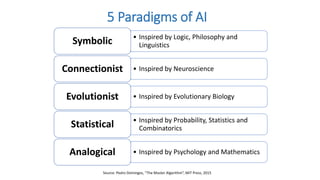 5 Paradigms of AI
• Inspired by Logic, Philosophy and
LinguisticsSymbolic
• Inspired by NeuroscienceConnectionist
• Inspired by Evolutionary BiologyEvolutionist
• Inspired by Probability, Statistics and
CombinatoricsStatistical
• Inspired by Psychology and MathematicsAnalogical
Source: Pedro Domingos, “The Master Algorithm”, MIT Press, 2015
 