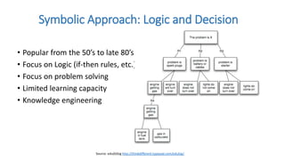 • Popular from the 50’s to late 80’s
• Focus on Logic (if-then rules, etc.)
• Focus on problem solving
• Limited learning capacity
• Knowledge engineering
Symbolic Approach: Logic and Decision
Source: edu(b)log http://thinkdifferent.typepad.com/edulog/
 