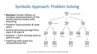• Decision: Simple reflexes or
complex reprensentation of the
world (internal states) with
reasoning
• Problem representation & state
space
• Actions generate passage from
state A to state B
• Solution -> from existing state to
optimal state
• Exploring state space has
computational cost
Symbolic Approach: Problem Solving
Source: Daniel Valana, Jared Bouchier, Xin Yuan, University of Adelaide Student Wiki.
 