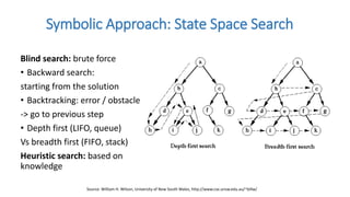 Blind search: brute force
• Backward search:
starting from the solution
• Backtracking: error / obstacle
-> go to previous step
• Depth first (LIFO, queue)
Vs breadth first (FIFO, stack)
Heuristic search: based on
knowledge
Symbolic Approach: State Space Search
Source: William H. Wilson, University of New South Wales, http://www.cse.unsw.edu.au/~billw/
 
