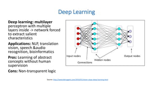 Deep learning: multilayer
perceptron with multiple
layers inside -> network forced
to extract salient
characteristics
Applications: NLP, translation
vision, speech &audio
recognition, bioinformatics
Pros: Learning of abstract
concepts without human
supervision
Cons: Non-transparent logic
Deep Learning
Source: http://www.kdnuggets.com/2016/01/seven-steps-deep-learning.html
 
