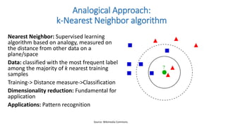 Nearest Neighbor: Supervised learning
algorithm based on analogy, measured on
the distance from other data on a
plane/space
Data: classified with the most frequent label
among the majority of k nearest training
samples
Training-> Distance measure->Classification
Dimensionality reduction: Fundamental for
application
Applications: Pattern recognition
Analogical Approach:
k-Nearest Neighbor algorithm
Source: Wikimedia Commons.
 