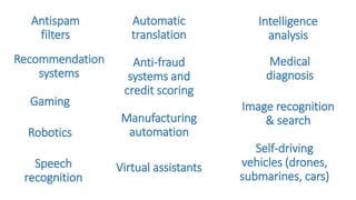 Self-driving
vehicles (drones,
submarines, cars)
Speech
recognition
Image recognition
& search
Intelligence
analysis
Manufacturing
automation
Gaming
Virtual assistants
Antispam
filters
Automatic
translation
Anti-fraud
systems and
credit scoring
Medical
diagnosis
Robotics
Recommendation
systems
 