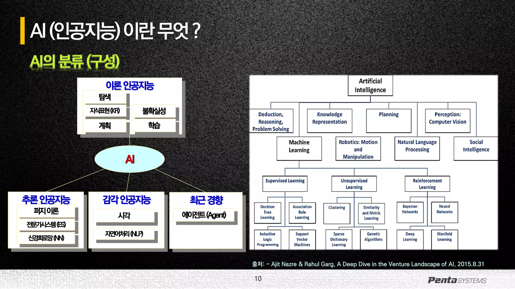10
AI(인공지능)이란무엇?
AI의 분류 (구성)
이론인공지능
탐색
지식표현(KR)
계획
불확실성
학습
추론인공지능
퍼지이론
전문가시스템(ES)
신경회로망(NN)
감각인공지능
시각
자연어처리(NLP)
AI
최근경향
에이전트(Agent)
출처: - Ajit Nazre & Rahul Garg, A Deep Dive in the Venture Landscape of AI, 2015.8.31
 
