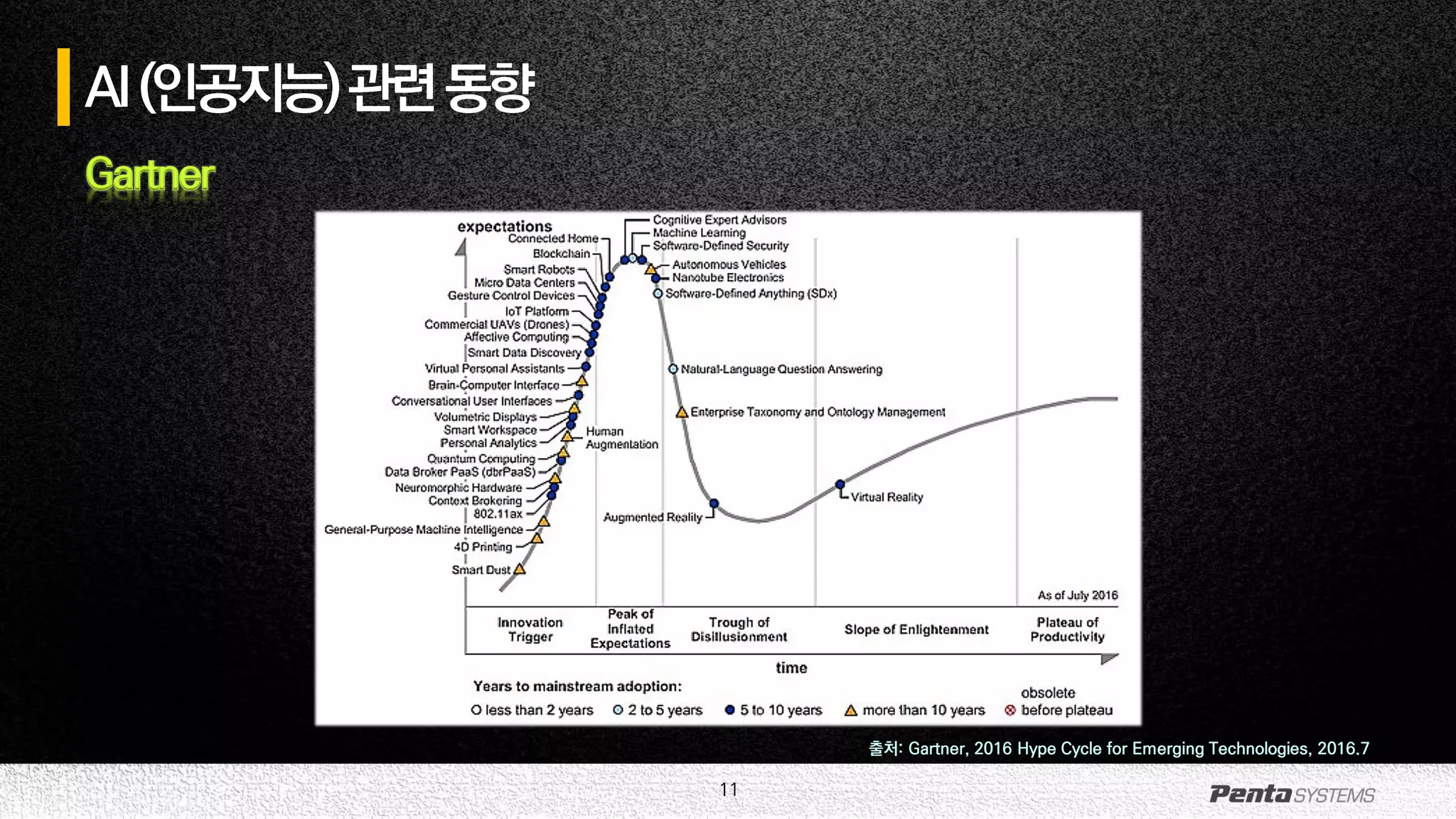11
AI(인공지능)관련동향
Gartner
출처: Gartner, 2016 Hype Cycle for Emerging Technologies, 2016.7
 